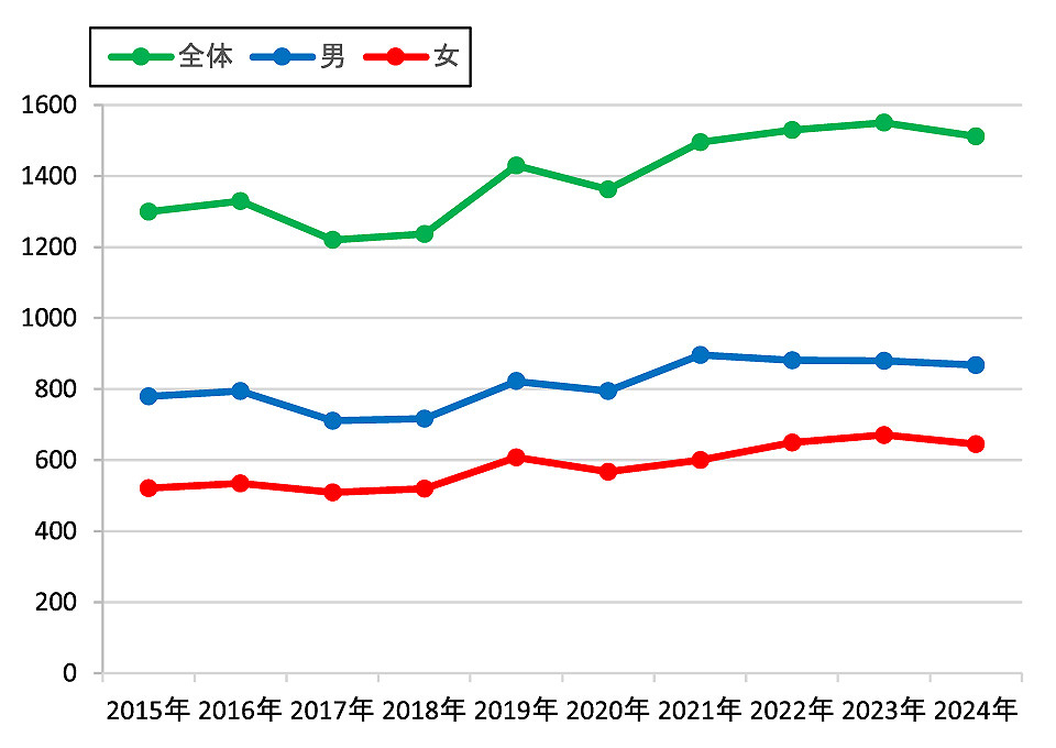 ���⤬����Ͽ����Ͽ���(2015ǯ��2024ǯ)