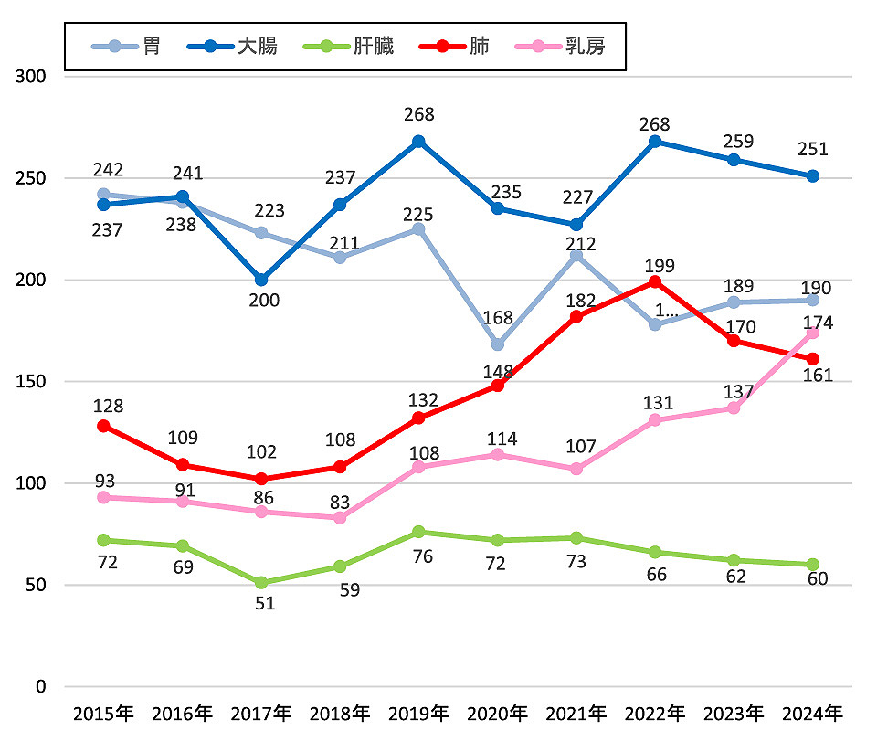 5�礬���̡����⤬����Ͽ����Ͽ���(2015ǯ��2024ǯ)